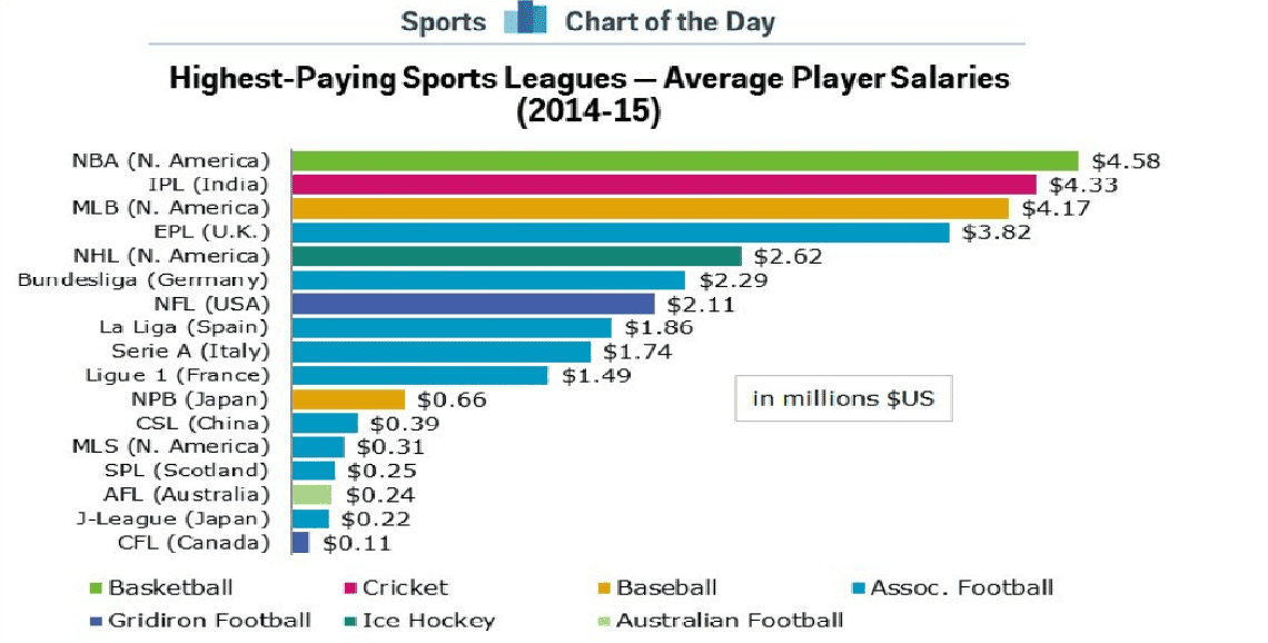 highest paid sports sports champic