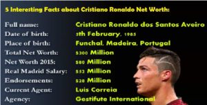 Interesting Facts about Cristiano Ronaldo Net Worth